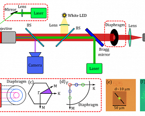 Исследование дисперсионных характеристик низкоразмерных фотонных структур в геометрии диаграммы направленности со сканированием зоны Бриллюэна в к пространстве в интервале температур от 77 до 300 К