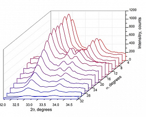 Рентгеновские дифрактограммы (GIXRD) отражений YAG (420) и YAP (121) керамик YAG, облученных быстрыми тяжелыми ионами (Xe, 150 МэВ), полученные при разном угле падения первичного рентгеновского пучка на образец α