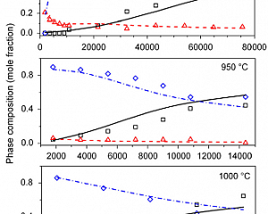 Зависимость фазового состава смеси YAG-YAM-YAH (оксиды иттрия-алюминия) от условий и времени кристаллизации