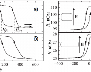 Зависимости R(H) цепочек с различной геометрией ТМР-контактов. Латеральные размеры областей: а, б – 1.5×4 мкм; в, г – 2×4 мкм