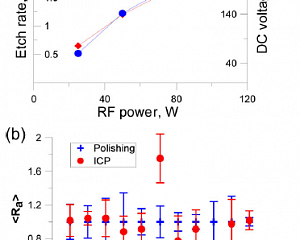 Рис. 1. а - зависимость скорости травления монокристаллического алмаза от мощности емкостного разряда и величины напряжения смещения; б - среднеквадратичная шероховатость алмазной поверхности до и после травления