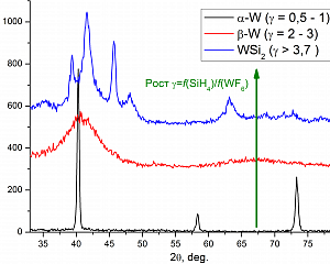 Рентгеновский дифракционный анализ поликристаллических образцов на дифрактометре Bruker D8 Discover
