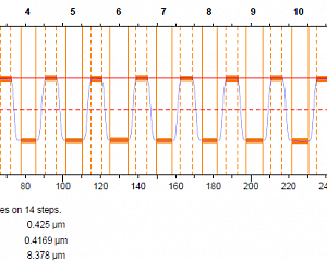 Рис. 3. Профиль травления InN, снятый на интерферометре Talysurf CCI 2000