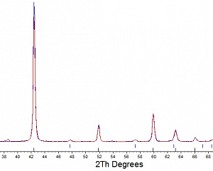 Рентгеновский дифракционный анализ поликристаллических образцов на дифрактометре Bruker D8 Discover