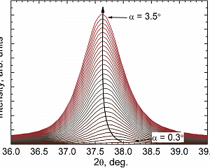 Серия 2θ-сканов (GIXRD) отражения (110) Ta для тонкой пленки тантала на кремниевой подложке при различных углах падения рентгеновского излучения на образец α от 0,3° до 3,5°