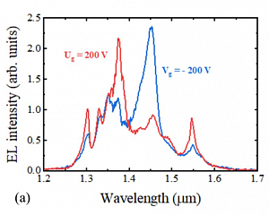 Исследование люминесцентных характеристик низкоразмерных полупроводниковых и диэлектрических структур методом спектроскопии микро-ФЛ и микро-ЭЛ с высоким спектральным (до 0.01 см-1) и пространственным (до 1 мкм) разрешением в видимом и ближнем ИК диапазон