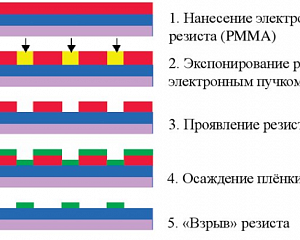 Электронная литография с использованием аппаратно-программного комплекса электронной литографии ELPHY PLUS