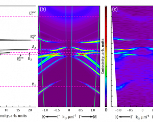 Исследование дисперсионных характеристик низкоразмерных фотонных структур в геометрии диаграммы направленности со сканированием зоны Бриллюэна в к пространстве в интервале температур от 77 до 300 К