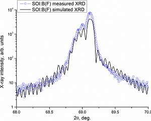 Рентгеновская дифрактограмма приборного слоя кремния, имплантированного ионами фосфора в структуре «кремний на изоляторе»
