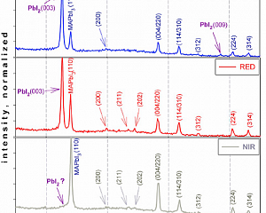 Дифрактограммы тонких пленок перовскита MAPbI3, подвергнутых облучению светом в разных спектральных диапазонах