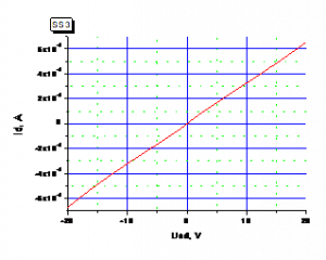 Рис. 2. – ВАХ омического контакта к алмазу