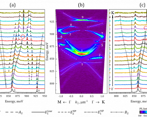 Исследование дисперсионных характеристик низкоразмерных фотонных структур в геометрии диаграммы направленности со сканированием зоны Бриллюэна в к пространстве в интервале температур от 77 до 300 К