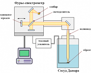 Регистрация спектров пропускания, отражения и фотопроводимости различных материалов на фурье-спектрометре Bruker Vertex 80v