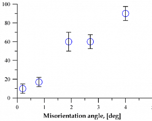 Зависимость скорости травления монокристаллического HPHT алмаза от угла разориентации поверхности относительно кристаллографической плоскости (001)