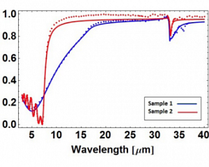 Регистрация спектров пропускания, отражения и фотопроводимости различных материалов на фурье-спектрометре Bruker Vertex 80v