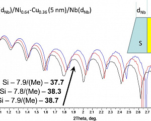 Определение толщин слоев в трехслойной SFS структуре Nb/NiCu/Nb методом малоугловой рентгеновской рефлектометрии с точностью лучше 1 нм