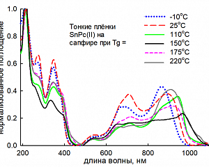 Рисунок 1. Оптические спектры поглощения пленок SnPc в УФ-, видимой и ближней ИК-области, осажденных со скоростью 0.1 нм/с при разной температуре Tg на сапфировую подложку