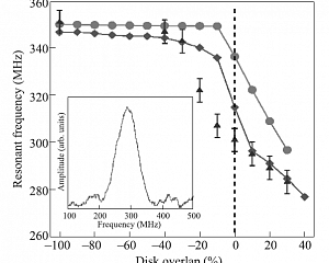 Рис. 2. Экспериментальная и численно рассчитанная зависимости резонансной частоты системы двух взаимодействующих магнитных вихрей от расстояния между центрами дисков. МРСМ данные представлены треугольниками. На вставке показан экспериментальный МРСМ спект