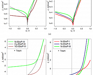 Рисунок 3. Вольтамперные характеристики солнечных элементов с планарным гетеропереходом «донор Met-EtioP / акцептор Cl6SubPc», измеренные в темноте (а) и при освещении 1 солнце (б). Толщина слоя Met-EtioP: VO-EtioP-III 12 нм, Cu-EtioP-III 30 нм, Ni-EtioP-