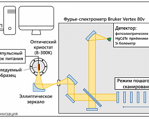 Люминесцентный анализ (спектроскопия фотолюминесценции, электролюминесценции и стимулированного излучения) полупроводниковых и диэлектрических структур в температурном диапазоне от 4.2 до 300 К на фурье-спектрометре Bruker Vertex 80v