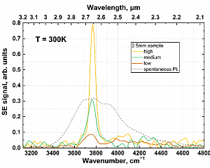 Люминесцентный анализ (спектроскопия фотолюминесценции, электролюминесценции и стимулированного излучения) полупроводниковых и диэлектрических структур методом Фурье-спектроскопии высокого разрешения при комнатной температуре (Т= 300 К) на спектрометре