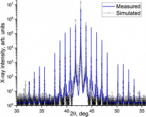 Определение параметров сверхмногопериодной сверхрешетки подгонкой рассчитанной кривой рентгенодифракционного отражения под эксперимент с учетом флуктуаций параметров ростового процесса.