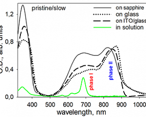 Рисунок 1. Сравнение спектров пленок PcVO толщиной 55 нм осажденных (скорость «slow» 0,02 нм/с) на разные оксидные подложки  и спектра раствора 5×10-6 моль/л в ДМФА. Подложки и растворитель вычтены
