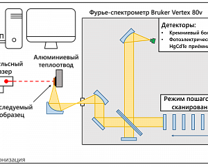 Люминесцентный анализ (спектроскопия фотолюминесценции, электролюминесценции и стимулированного излучения) полупроводниковых и диэлектрических структур методом Фурье-спектроскопии высокого разрешения при комнатной температуре (Т= 300 К) на спектрометре