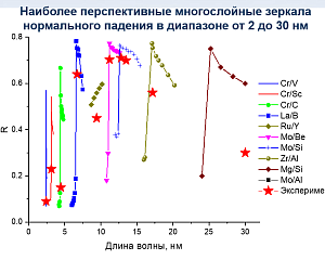 Нанесение многослойных покрытий с использованием установок магнетронного и магнетронно-ионного напыления многослойных структур