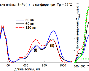 Рисунок 2. Оптические спектры поглощения пленок SnPc разных толщин, осажденных при комнатной температуре на сапфировую подложку (слева). Справа выделена нормализованная по максимумам область Q-полосы и добавлен спектр пленки толщиной 120 нм осажденной со 