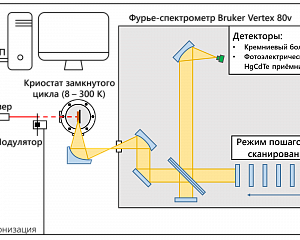 Люминесцентный анализ (спектроскопия фотолюминесценции, электролюминесценции и стимулированного излучения) полупроводниковых и диэлектрических структур в температурном диапазоне от 4.2 до 300 К на фурье-спектрометре Bruker Vertex 80v