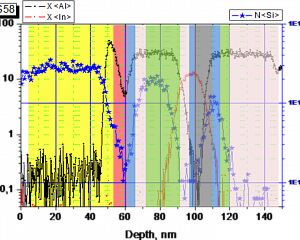 Послойный элементный анализ методом вторично-ионной масс-спектрометрии на установке TOF.SIМS 5-100
