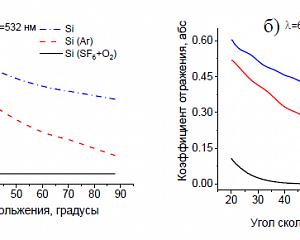 Рис. 3. Угловые зависимости коэффициента отражения от образцов кремния: исходная подложка (точка-тире), образец после обработки ионным пучком Ar+ (пунктирная линия), образец после обработки в плазме SF6 + O2 (сплошная линия). а - λ=532 nm; б - λ =633 nm