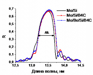 Нанесение многослойных покрытий с использованием установок магнетронного и магнетронно-ионного напыления многослойных структур