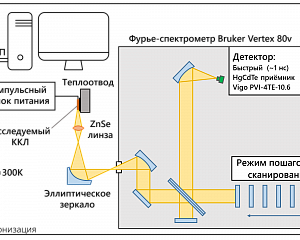 Люминесцентный анализ (спектроскопия фотолюминесценции, электролюминесценции и стимулированного излучения) полупроводниковых и диэлектрических структур методом Фурье-спектроскопии высокого разрешения при комнатной температуре (Т= 300 К) на спектрометре