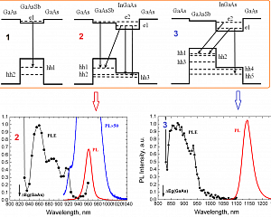 Спектроскопия возбуждения фотолюминесценции ближнего ИК и видимого диапазона с перестройкой длины волны возбуждающего излучения в диапазоне от 0.45 до 1.6 мкм