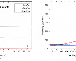 Рентгенодифракционный анализ тонких пленок фталоцианина марганца, осажденных в различных конфигурациях внешнего магнитного поля: а – θ/2θ сканирование, b – кривые качания, позволяющие оценить степень кристаллического текстурирования в пленке