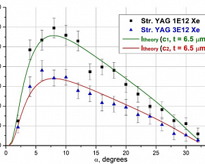 Экспериментальные зависимости интенсивности отражения (420) YAG от угла падения и их аппроксимации, позволяющие оценить глубину нарушенного слоя после облучения ионами