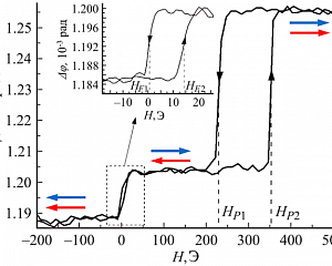 магнитооптическая кривая намагничивания одной из полученных структур