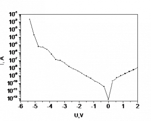 Рис. 1. – ВАХ МДП структуры с подзатворным диэлектриком (ZrO2)0.96(Y2O3)0.04 толщиной 33 нм без отжига