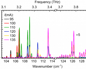 Рис. 3. Спектры излучения ТГц ККЛ при температуре 12 К и различных токах